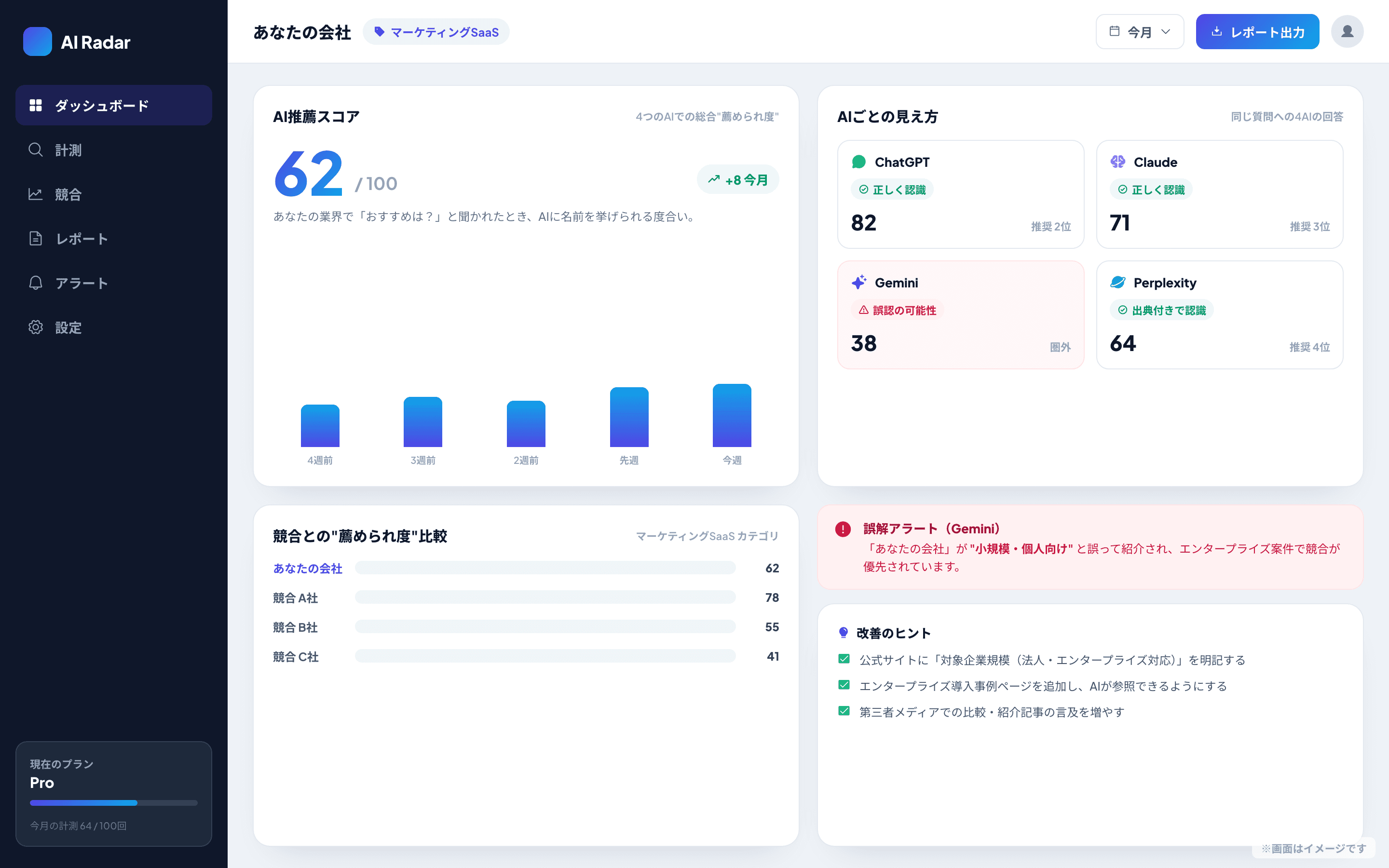AI Radar ダッシュボードの利用イメージ。4つのAIでの薦められ度・競合との差・誤解アラート・日本語レポートを1画面で確認できる。